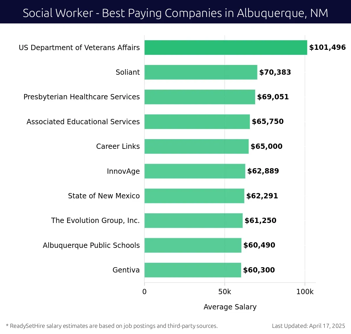 Graph displaying best paying company salaries for Social Worker jobs in Albuquerque, NM, highlighting US Department of Veterans Affairs with the highest at $101,496 and Gentiva with the lowest at $60,300.