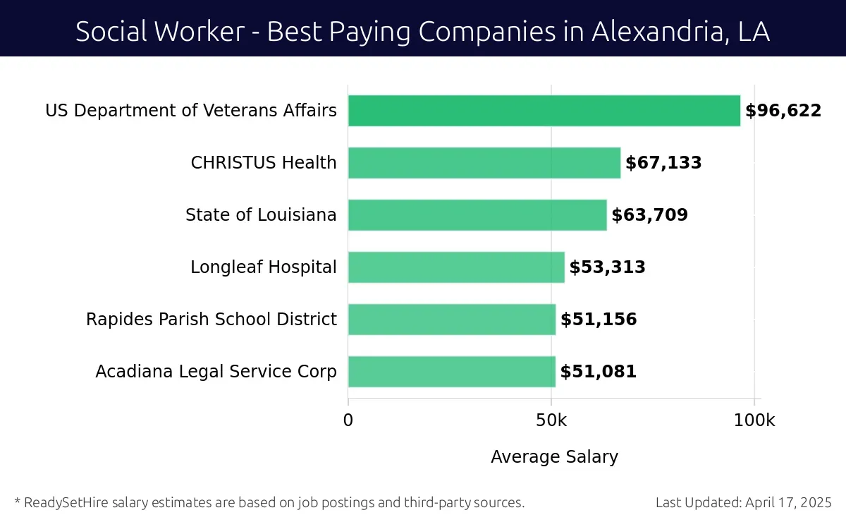 Graph displaying best paying company salaries for Social Worker jobs in Alexandria, LA, highlighting US Department of Veterans Affairs with the highest at $96,622 and Acadiana Legal Service Corp with the lowest at $51,081.