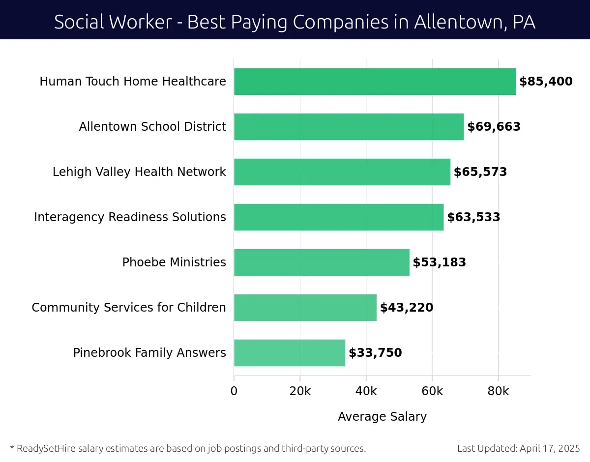 Graph displaying best paying company salaries for Social Worker jobs in Allentown, PA, highlighting Human Touch Home Healthcare with the highest at $85,400 and Pinebrook Family Answers with the lowest at $33,750.