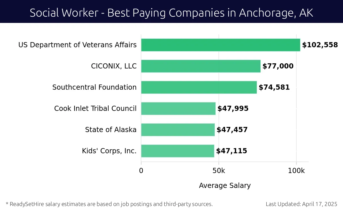 Graph displaying best paying company salaries for Social Worker jobs in Anchorage, AK, highlighting US Department of Veterans Affairs with the highest at $102,558 and Southcentral Foundation with the lowest at $74,581.