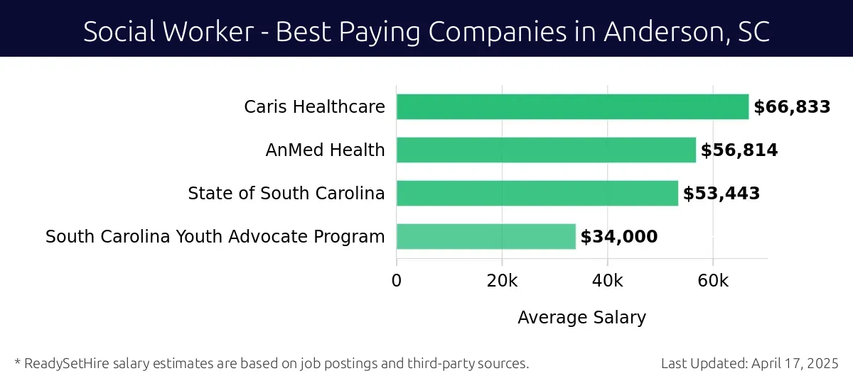 Graph displaying best paying company salaries for Social Worker jobs in Anderson, SC, highlighting Caris Healthcare with the highest at $66,833 and South Carolina Youth Advocate Program with the lowest at $34,000.