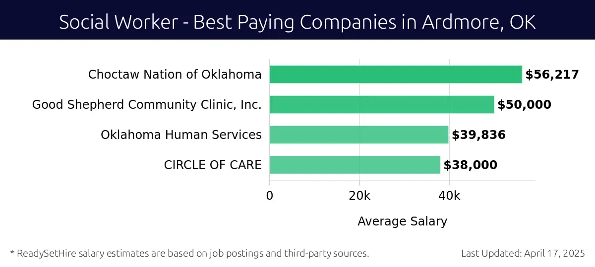 Graph displaying best paying company salaries for Social Worker jobs in Ardmore, OK, highlighting Choctaw Nation of Oklahoma with the highest at $56,217 and CIRCLE OF CARE with the lowest at $38,000.