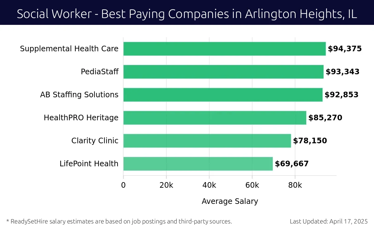 Graph displaying best paying company salaries for Social Worker jobs in Arlington Heights, IL, highlighting Supplemental Health Care with the highest at $94,375 and LifePoint Health with the lowest at $69,667.