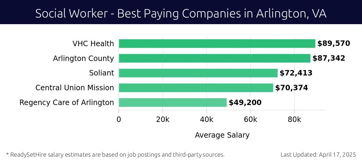 Graph displaying best paying company salaries for Social Worker jobs in Arlington, VA, highlighting VHC Health with the highest at $89,570 and Arlington County with the lowest at $49,200.
