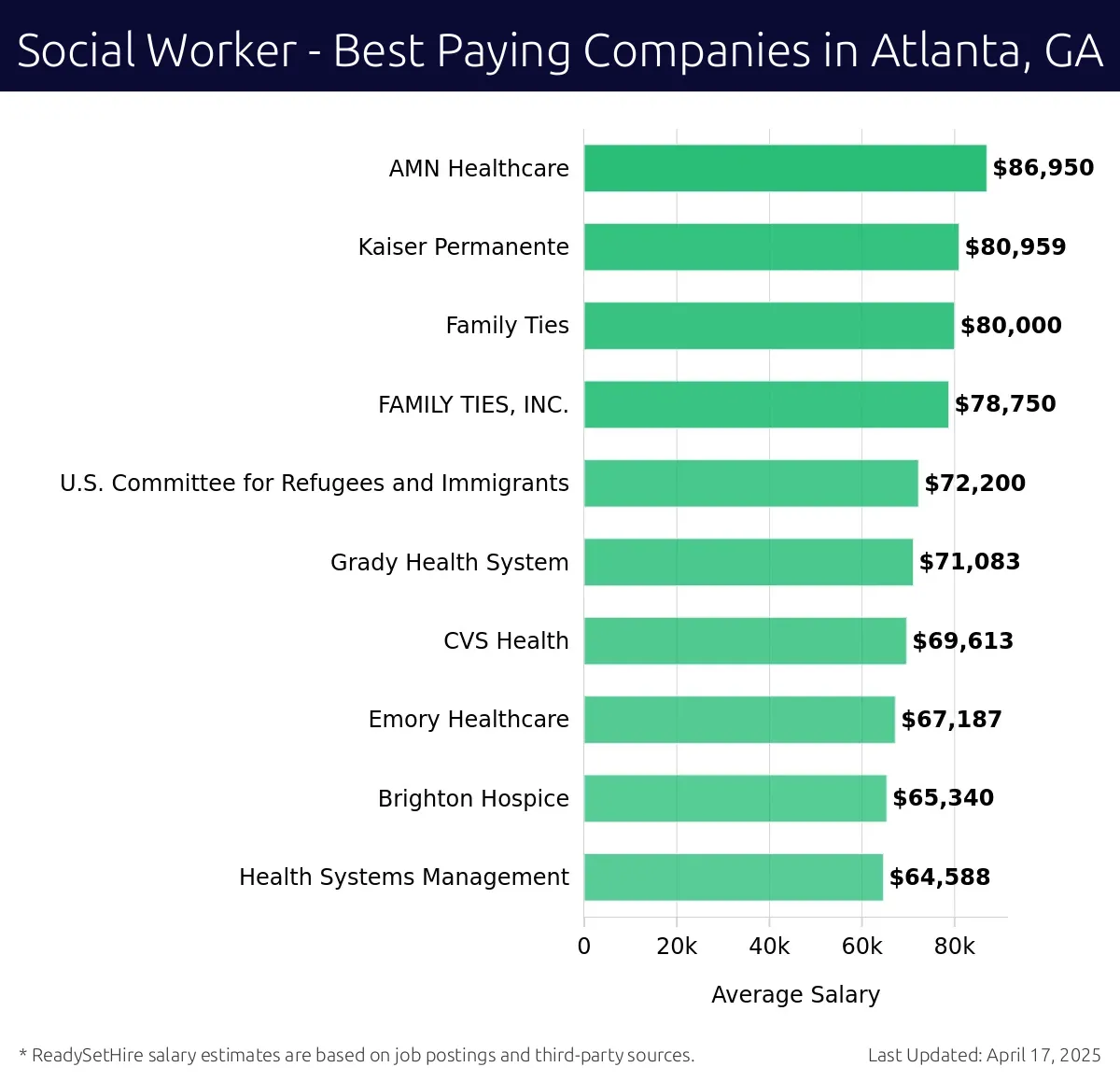 Graph displaying best paying company salaries for Social Worker jobs in Atlanta, GA, highlighting AMN Healthcare with the highest at $86,950 and Health Systems Management with the lowest at $64,588.