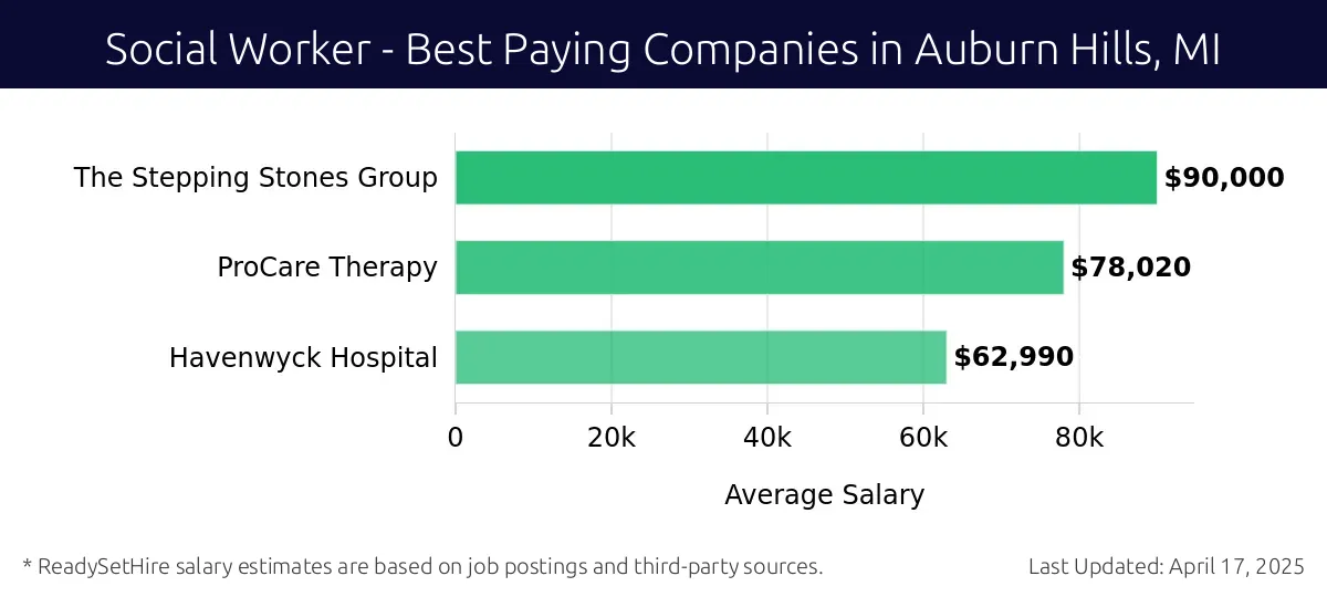 Graph displaying best paying company salaries for Social Worker jobs in Auburn Hills, MI, highlighting The Stepping Stones Group with the highest at $90,000 and Havenwyck Hospital with the lowest at $62,990.