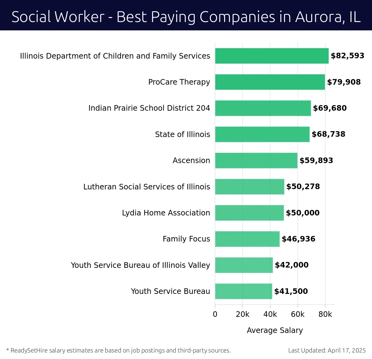 Graph displaying best paying company salaries for Social Worker jobs in Aurora, IL, highlighting Illinois Department of Children and Family Services with the highest at $82,593 and Youth Service Bureau with the lowest at $41,500.