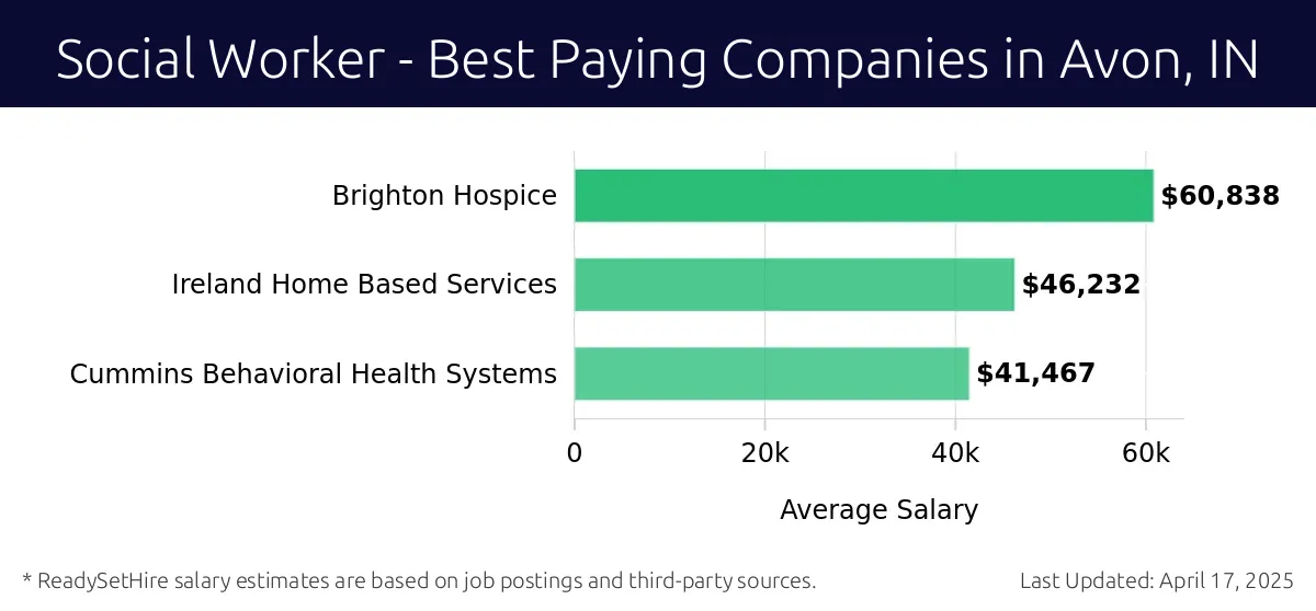Graph displaying best paying company salaries for Social Worker jobs in Avon, IN, highlighting Brighton Hospice with the highest at $60,838 and Cummins Behavioral Health Systems with the lowest at $41,467.