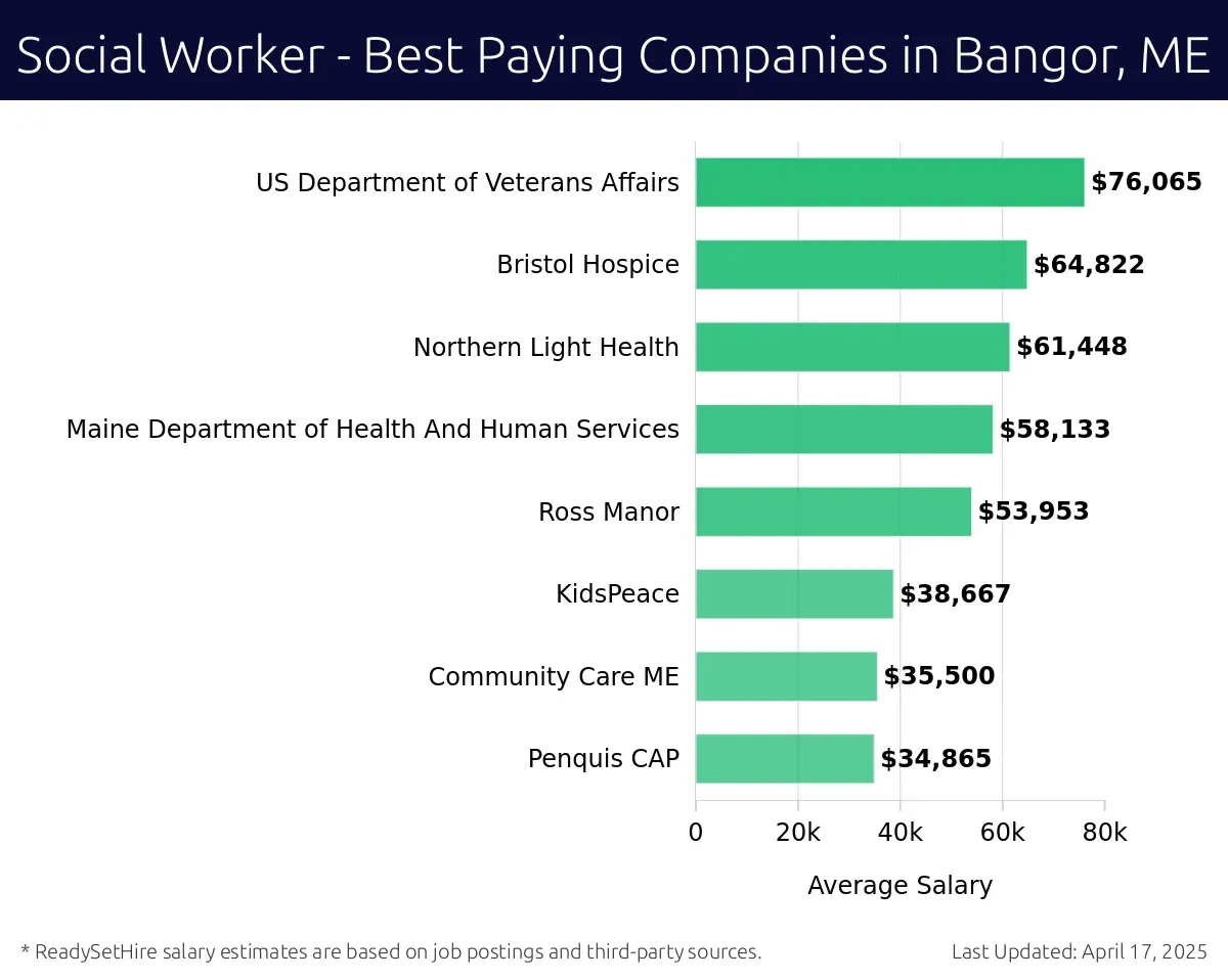 Graph displaying best paying company salaries for Social Worker jobs in Bangor, ME, highlighting US Department of Veterans Affairs with the highest at $76,065 and Penquis CAP with the lowest at $34,865.