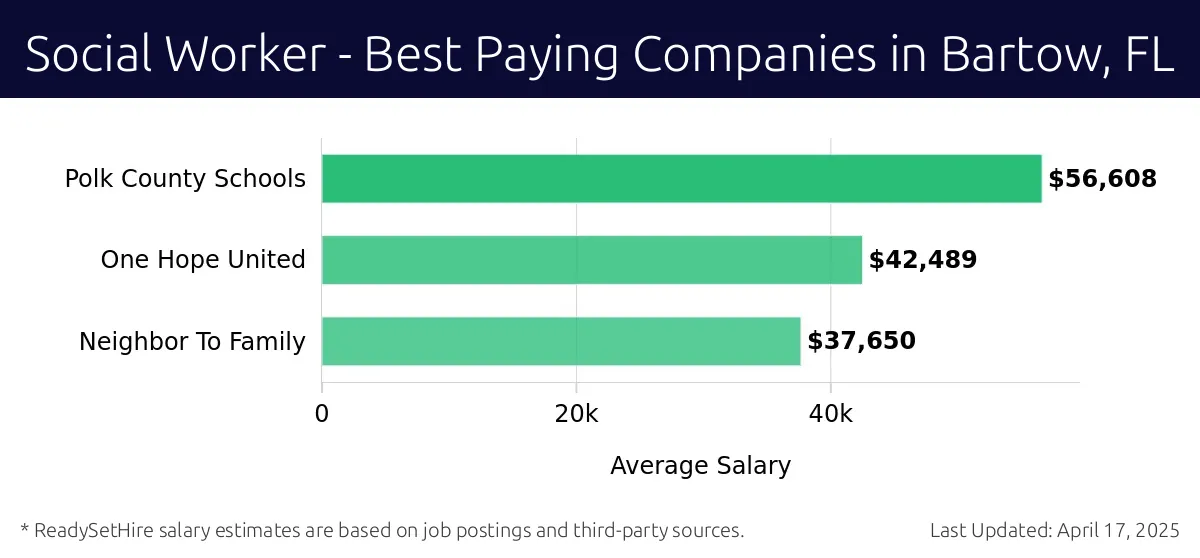 Graph displaying best paying company salaries for Social Worker jobs in Bartow, FL, highlighting Polk County Schools with the highest at $56,608 and Neighbor To Family with the lowest at $37,650.