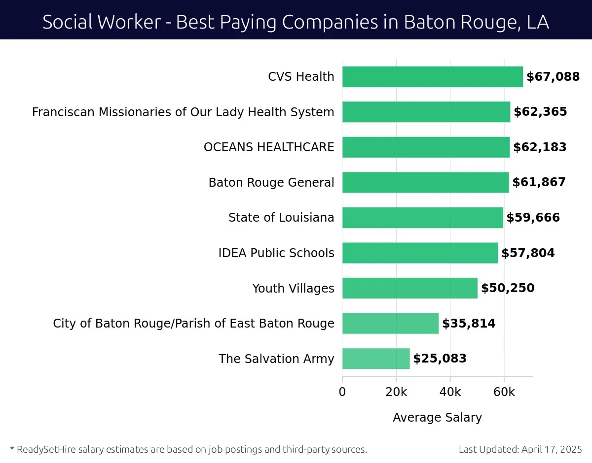 Graph displaying best paying company salaries for Social Worker jobs in Baton Rouge, LA, highlighting CVS Health with the highest at $67,088 and The Salvation Army with the lowest at $25,083.