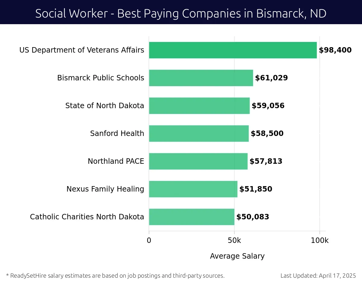 Graph displaying best paying company salaries for Social Worker jobs in Bismarck, ND, highlighting US Department of Veterans Affairs with the highest at $98,400 and Catholic Charities North Dakota with the lowest at $50,083.