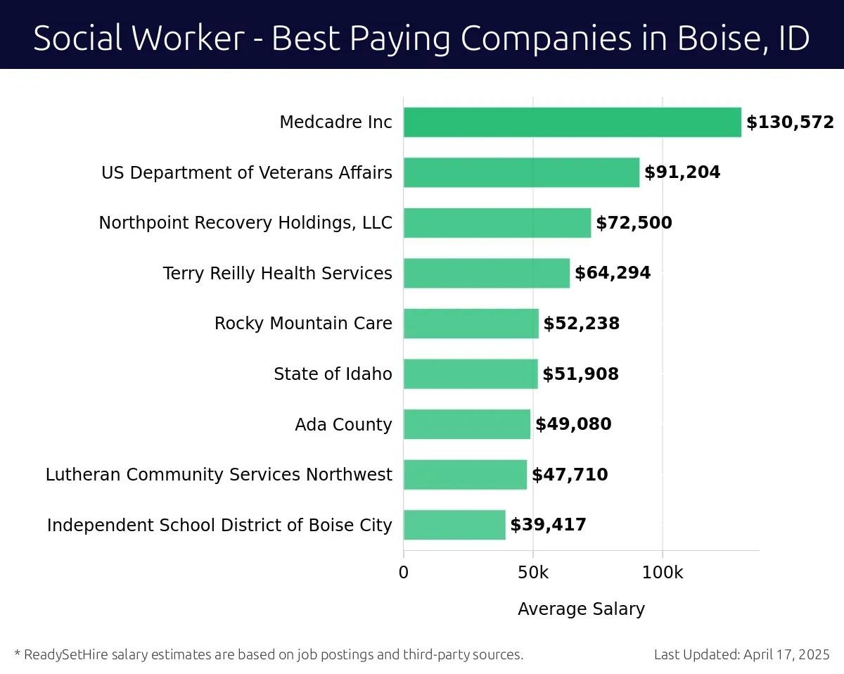 Graph displaying best paying company salaries for Social Worker jobs in Boise, ID, highlighting Medcadre Inc with the highest at $130,572 and Independent School District of Boise City with the lowest at $39,417.