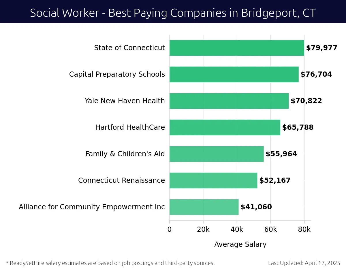 Graph displaying best paying company salaries for Social Worker jobs in Bridgeport, CT, highlighting State of Connecticut with the highest at $79,977 and Alliance for Community Empowerment Inc with the lowest at $41,060.