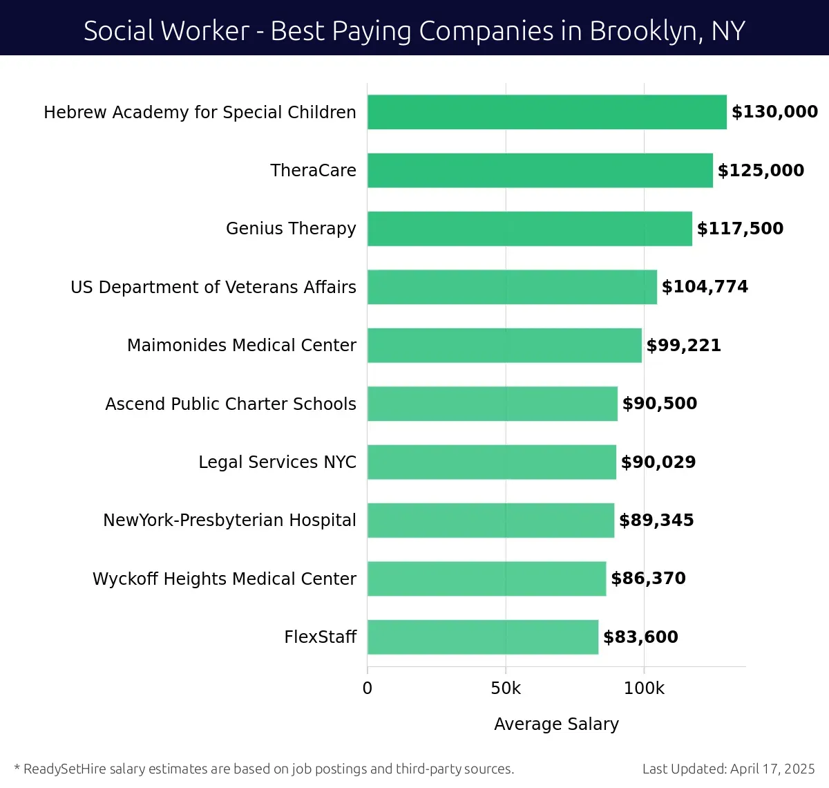 Graph displaying best paying company salaries for Social Worker jobs in Brooklyn, NY, highlighting Hebrew Academy for Special Children with the highest at $130,000 and FlexStaff with the lowest at $83,600.