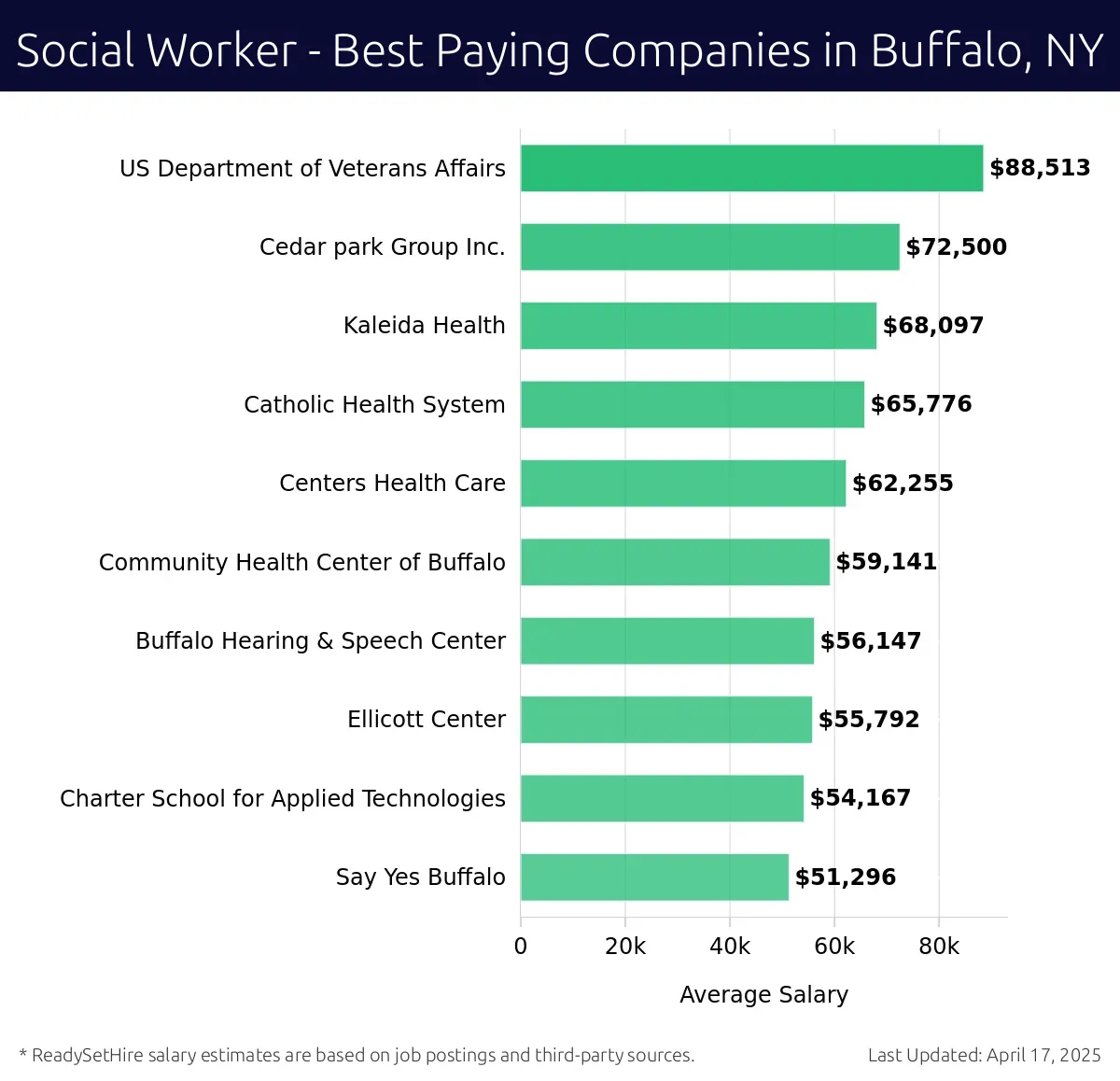 Graph displaying best paying company salaries for Social Worker jobs in Buffalo, NY, highlighting US Department of Veterans Affairs with the highest at $88,513 and Say Yes Buffalo with the lowest at $51,296.