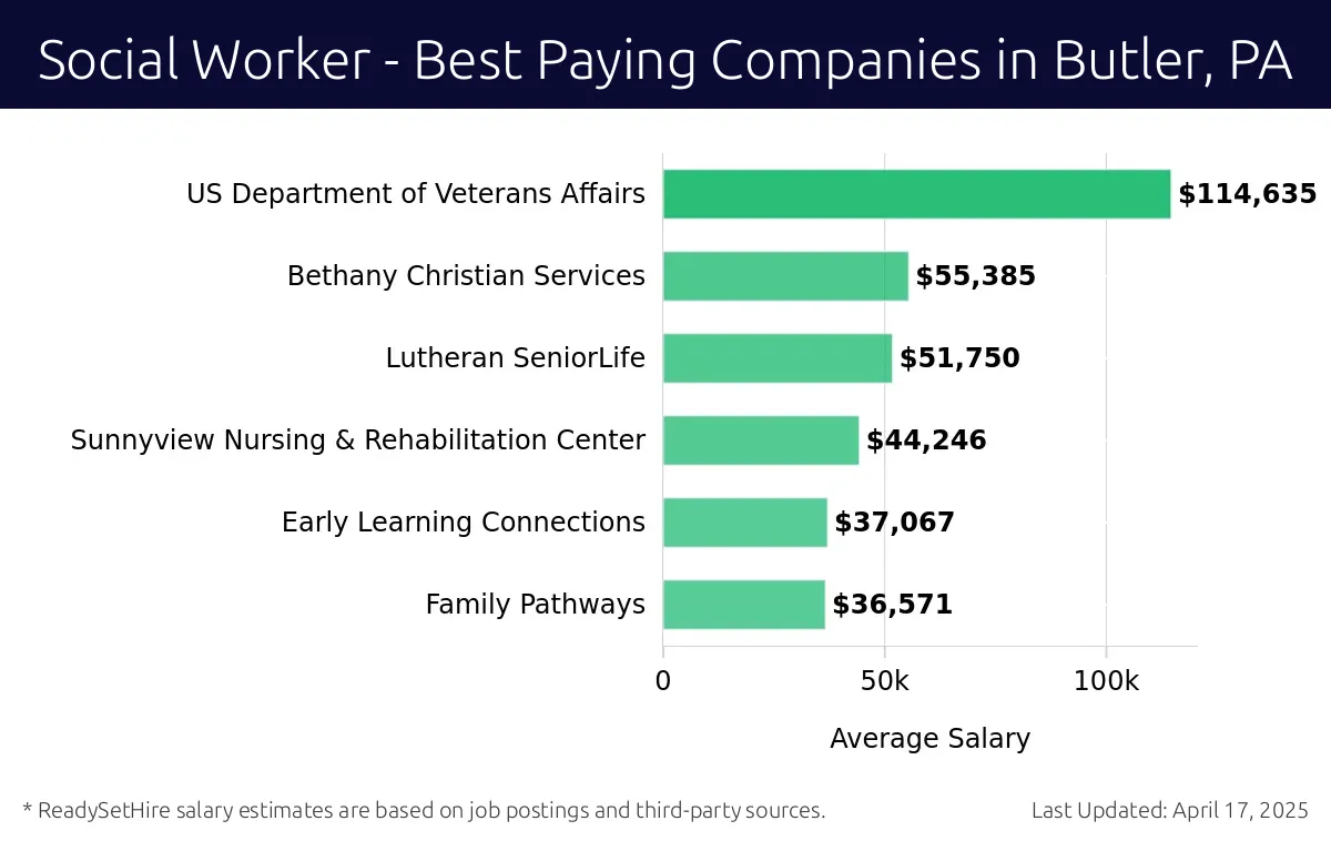 Graph displaying best paying company salaries for Social Worker jobs in Butler, PA, highlighting US Department of Veterans Affairs with the highest at $114,635 and Family Pathways with the lowest at $36,571.