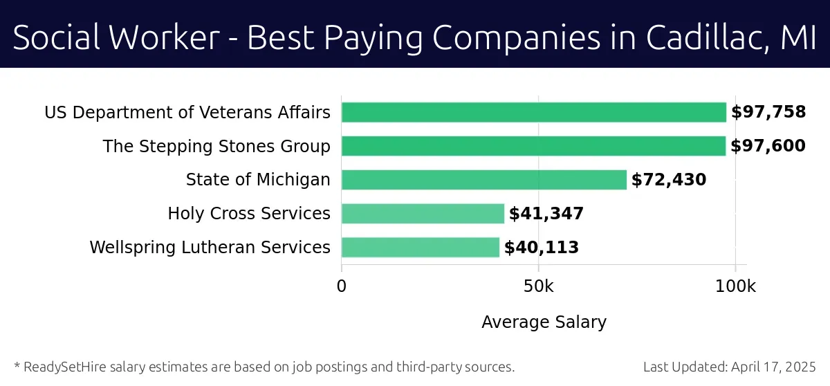 Graph displaying best paying company salaries for Social Worker jobs in Cadillac, MI, highlighting US Department of Veterans Affairs with the highest at $97,758 and Wellspring Lutheran Services with the lowest at $40,113.