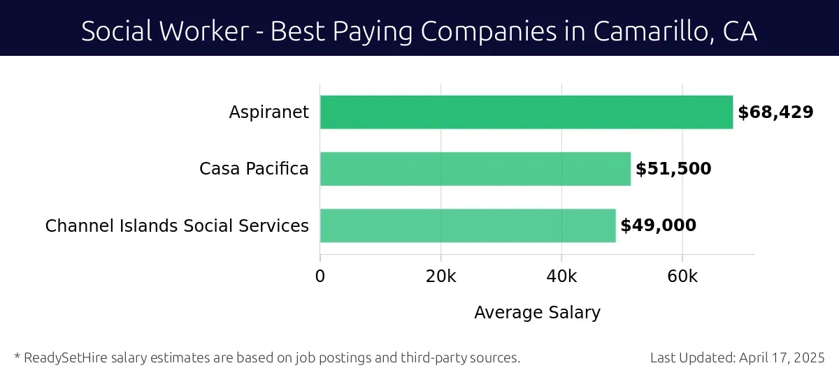 Graph displaying best paying company salaries for Social Worker jobs in Camarillo, CA, highlighting Aspiranet with the highest at $68,429 and Channel Islands Social Services with the lowest at $49,000.