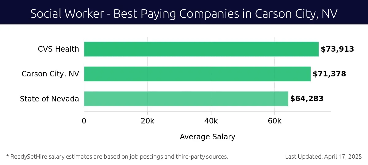 Graph displaying best paying company salaries for Social Worker jobs in Carson City, NV, highlighting CVS Health with the highest at $73,913 and CVS Health with the lowest at $73,913.