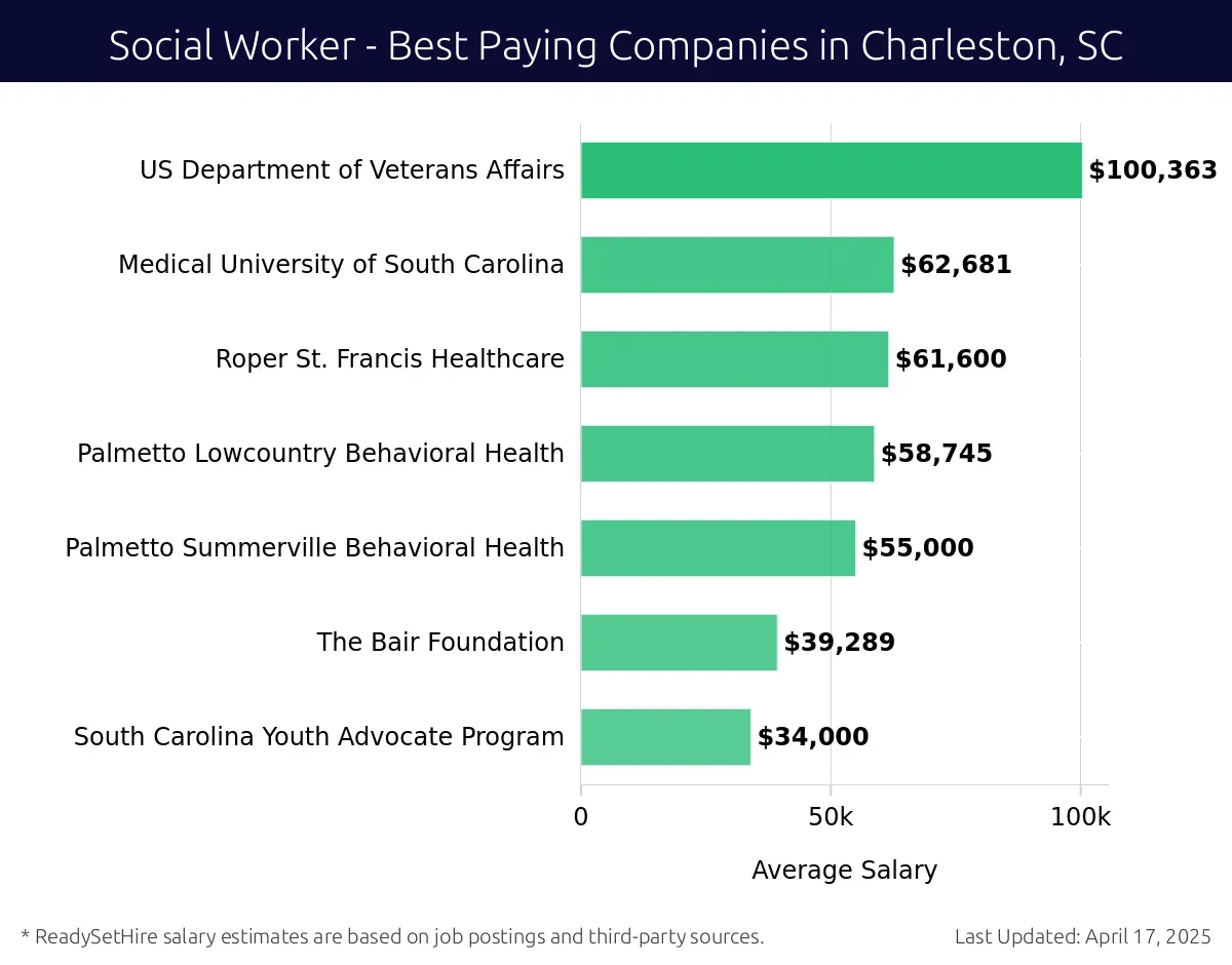 Graph displaying best paying company salaries for Social Worker jobs in Charleston, SC, highlighting US Department of Veterans Affairs with the highest at $100,363 and South Carolina Youth Advocate Program with the lowest at $34,000.
