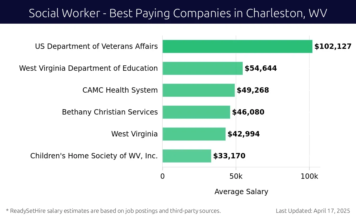 Graph displaying best paying company salaries for Social Worker jobs in Charleston, WV, highlighting US Department of Veterans Affairs with the highest at $102,127 and Children's Home Society of WV, Inc. with the lowest at $33,170.