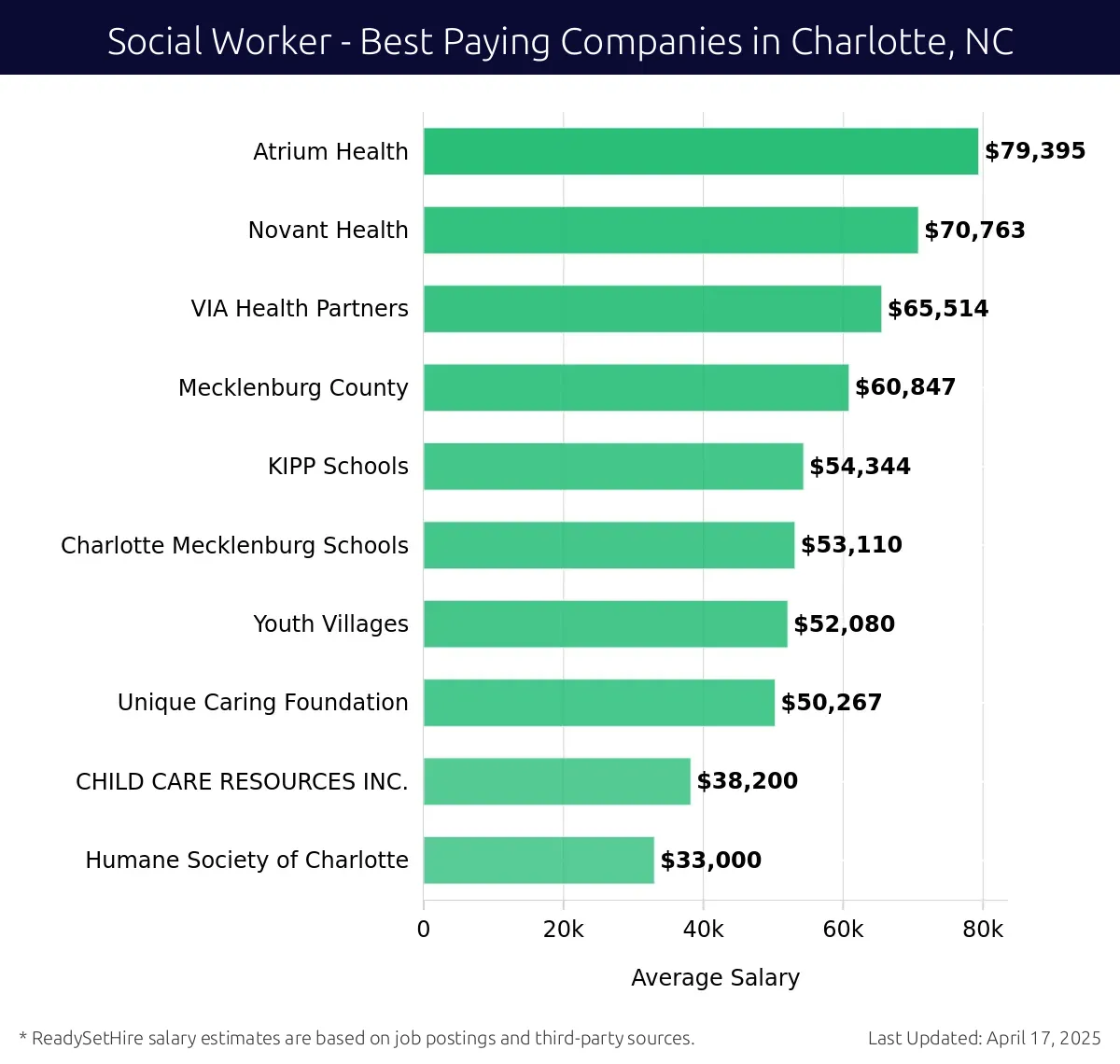 Graph displaying best paying company salaries for Social Worker jobs in Charlotte, NC, highlighting Atrium Health with the highest at $79,395 and Humane Society of Charlotte with the lowest at $33,000.