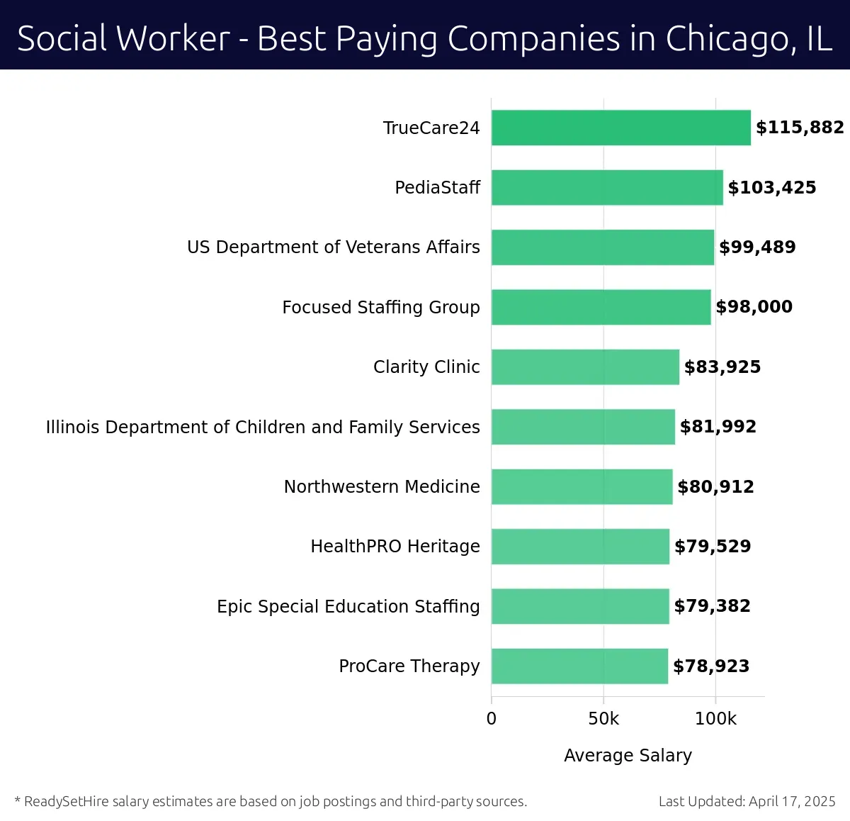 Graph displaying best paying company salaries for Social Worker jobs in Chicago, IL, highlighting TrueCare24 with the highest at $115,882 and ProCare Therapy with the lowest at $78,923.