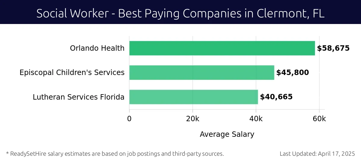 Graph displaying best paying company salaries for Social Worker jobs in Clermont, FL, highlighting Orlando Health with the highest at $58,675 and Lutheran Services Florida with the lowest at $40,665.