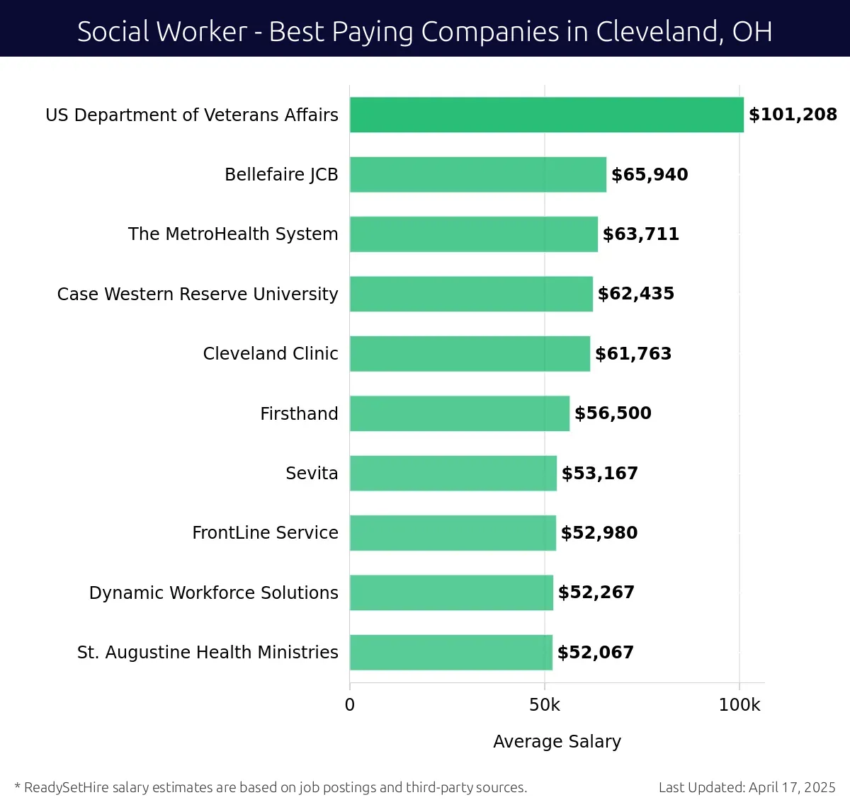Graph displaying best paying company salaries for Social Worker jobs in Cleveland, OH, highlighting US Department of Veterans Affairs with the highest at $101,208 and St. Augustine Health Ministries with the lowest at $52,067.