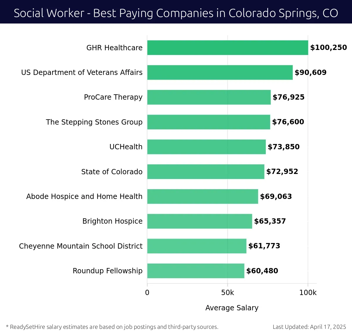 Graph displaying best paying company salaries for Social Worker jobs in Colorado Springs, CO, highlighting GHR Healthcare with the highest at $100,250 and Roundup Fellowship with the lowest at $60,480.