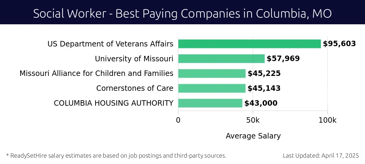 Graph displaying best paying company salaries for Social Worker jobs in Columbia, MO, highlighting US Department of Veterans Affairs with the highest at $95,603 and COLUMBIA HOUSING AUTHORITY with the lowest at $43,000.