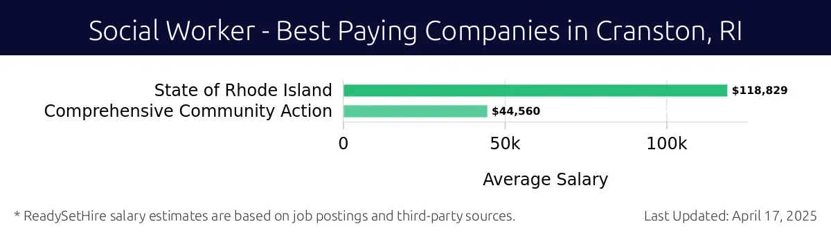 Graph displaying best paying company salaries for Social Worker jobs in Cranston, RI, highlighting State of Rhode Island with the highest at $118,829 and Comprehensive Community Action with the lowest at $44,560.