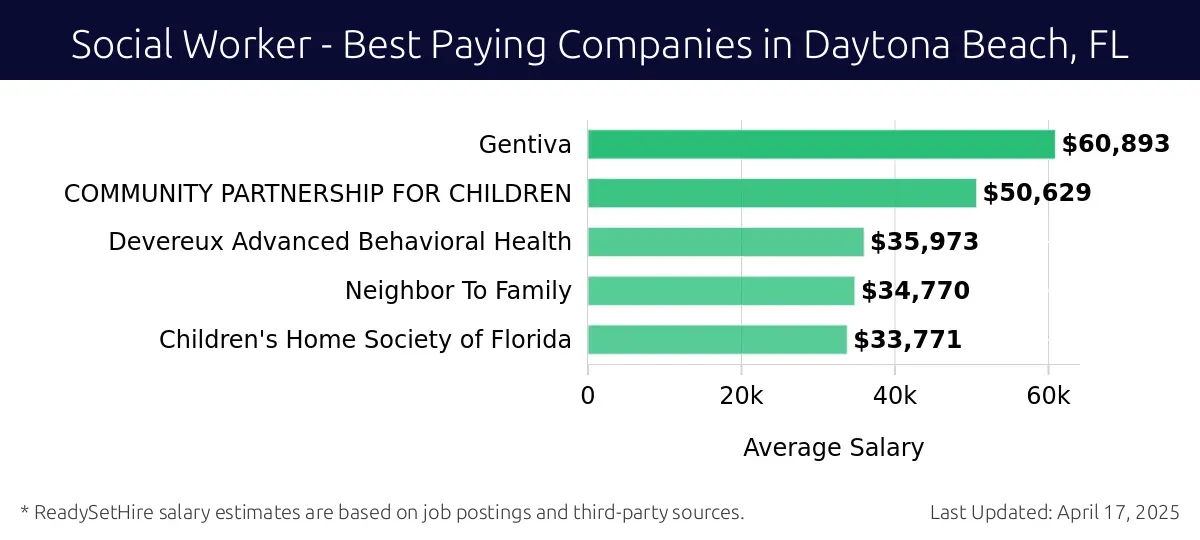 Graph displaying best paying company salaries for Social Worker jobs in Daytona Beach, FL, highlighting Gentiva with the highest at $60,893 and Children's Home Society of Florida with the lowest at $33,771.