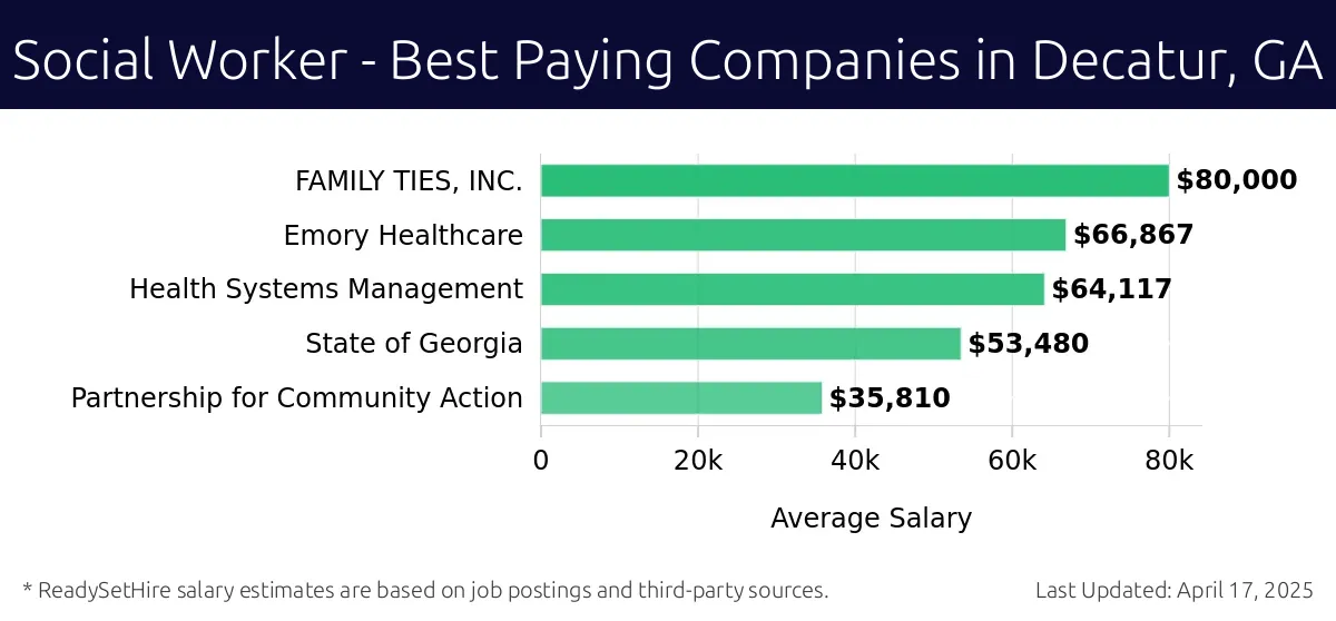 Graph displaying best paying company salaries for Social Worker jobs in Decatur, GA, highlighting FAMILY TIES, INC. with the highest at $80,000 and Health Systems Management with the lowest at $64,117.