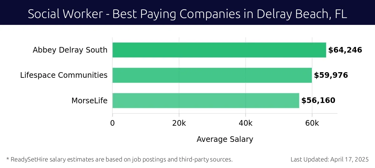 Graph displaying best paying company salaries for Social Worker jobs in Delray Beach, FL, highlighting Abbey Delray South with the highest at $64,246 and MorseLife with the lowest at $56,160.