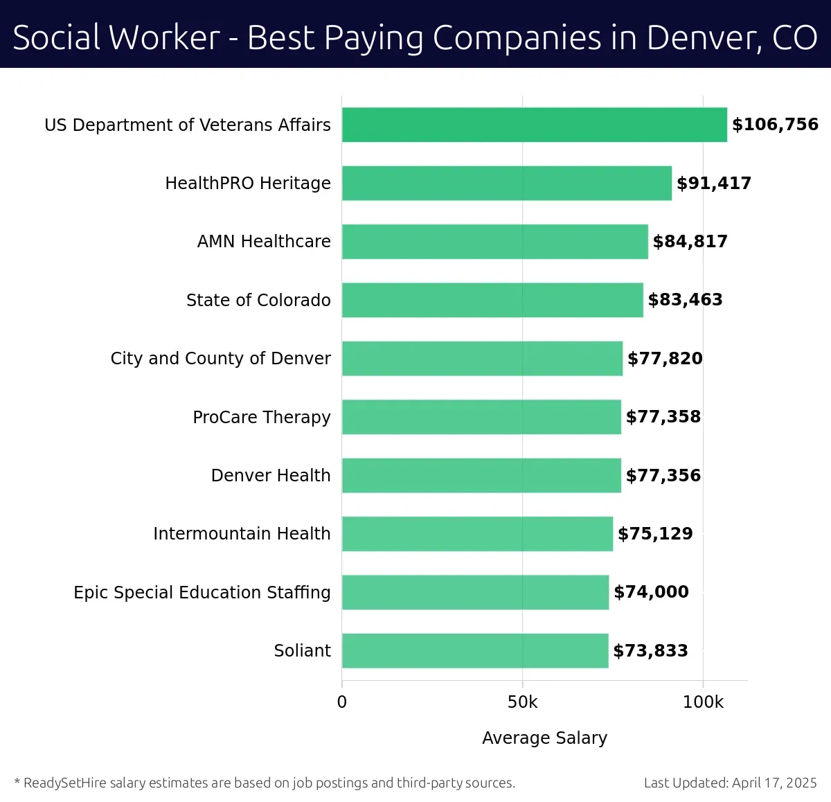 Graph displaying best paying company salaries for Social Worker jobs in Denver, CO, highlighting US Department of Veterans Affairs with the highest at $106,756 and Soliant with the lowest at $73,833.