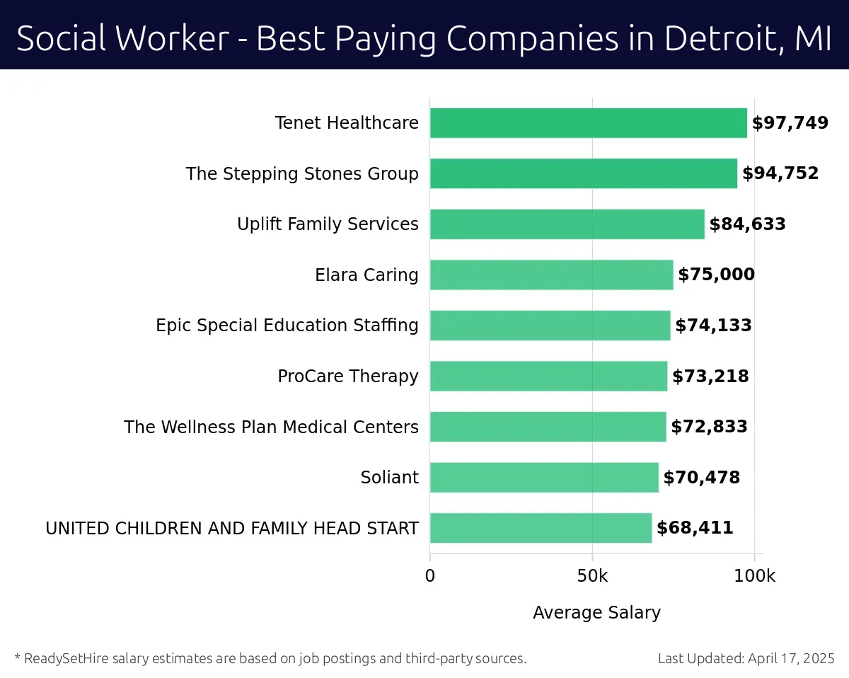 Graph displaying best paying company salaries for Social Worker jobs in Detroit, MI, highlighting US Department of Veterans Affairs with the highest at $97,749 and UNITED CHILDREN AND FAMILY HEAD START with the lowest at $68,411.