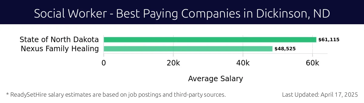 Graph displaying best paying company salaries for Social Worker jobs in Dickinson, ND, highlighting State of North Dakota with the highest at $61,115 and Nexus Family Healing with the lowest at $48,525.