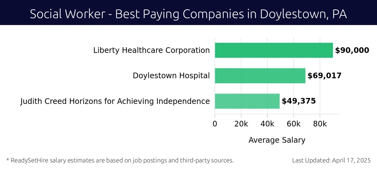 Graph displaying best paying company salaries for Social Worker jobs in Doylestown, PA, highlighting Liberty Healthcare Corporation with the highest at $90,000 and Judith Creed Horizons for Achieving Independence with the lowest at $49,375.