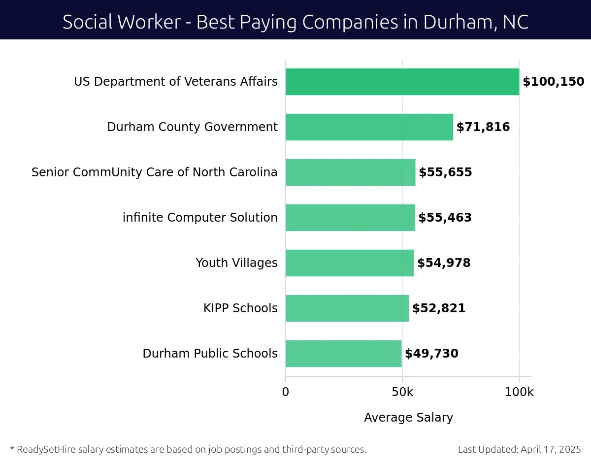 Graph displaying best paying company salaries for Social Worker jobs in Durham, NC, highlighting US Department of Veterans Affairs with the highest at $100,150 and Durham Public Schools with the lowest at $49,730.