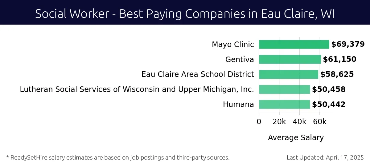 Graph displaying best paying company salaries for Social Worker jobs in Eau Claire, WI, highlighting Mayo Clinic with the highest at $69,379 and Humana with the lowest at $50,442.