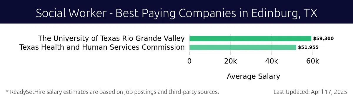 Graph displaying best paying company salaries for Social Worker jobs in Edinburg, TX, highlighting The University of Texas Rio Grande Valley with the highest at $59,300 and Texas Health and Human Services Commission with the lowest at $51,955.