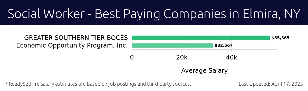 Graph displaying best paying company salaries for Social Worker jobs in Elmira, NY, highlighting GREATER SOUTHERN TIER BOCES with the highest at $55,365 and Economic Opportunity Program, Inc. with the lowest at $32,567.