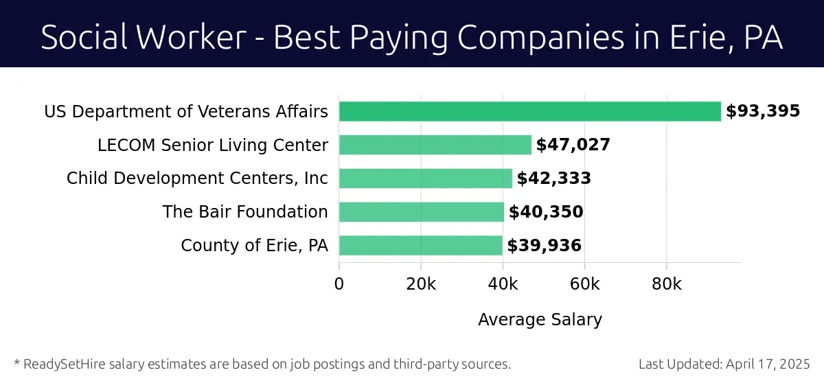 Graph displaying best paying company salaries for Social Worker jobs in Erie, PA, highlighting US Department of Veterans Affairs with the highest at $93,395 and County of Erie, PA with the lowest at $39,936.