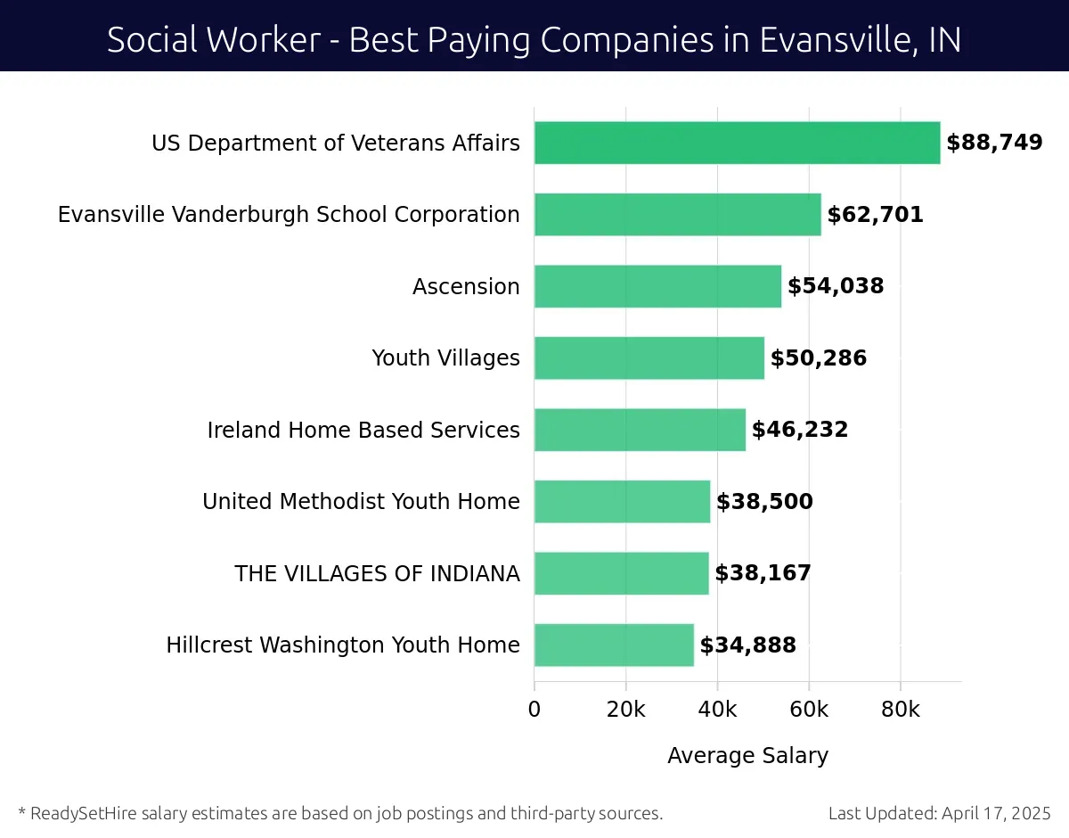 Graph displaying best paying company salaries for Social Worker jobs in Evansville, IN, highlighting US Department of Veterans Affairs with the highest at $88,749 and Hillcrest Washington Youth Home with the lowest at $34,888.