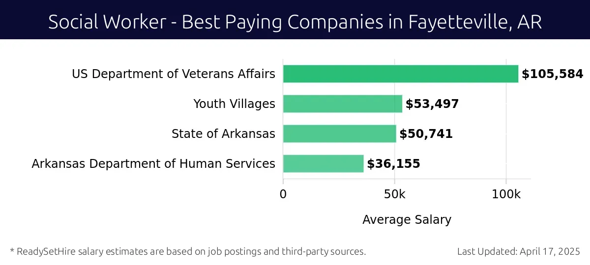 Graph displaying best paying company salaries for Social Worker jobs in Fayetteville, AR, highlighting US Department of Veterans Affairs with the highest at $105,584 and Arkansas Department of Human Services with the lowest at $36,155.