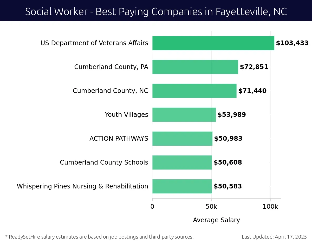 Graph displaying best paying company salaries for Social Worker jobs in Fayetteville, NC, highlighting US Department of Veterans Affairs with the highest at $103,433 and ACTION PATHWAYS with the lowest at $71,440.