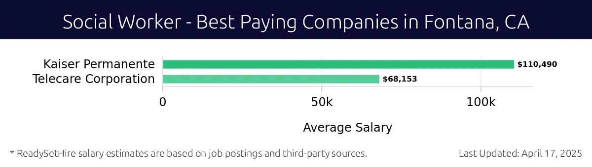 Graph displaying best paying company salaries for Social Worker jobs in Fontana, CA, highlighting Kaiser Permanente with the highest at $110,490 and Telecare Corporation with the lowest at $68,153.