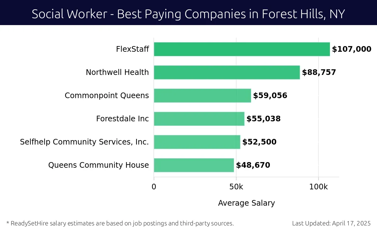 Graph displaying best paying company salaries for Social Worker jobs in Forest Hills, NY, highlighting FlexStaff with the highest at $107,000 and Commonpoint Queens with the lowest at $59,056.